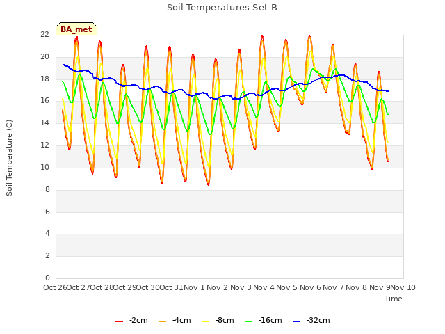 plot of Soil Temperatures Set B