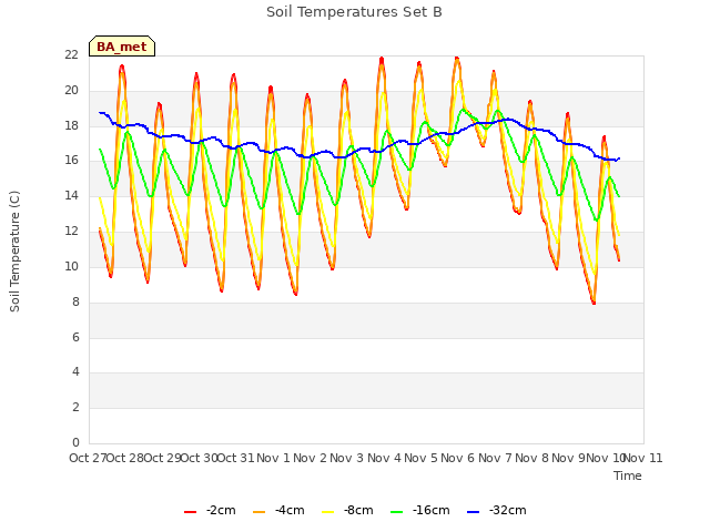 plot of Soil Temperatures Set B