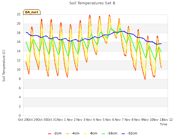 plot of Soil Temperatures Set B