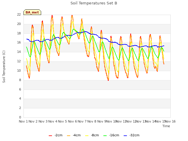 plot of Soil Temperatures Set B