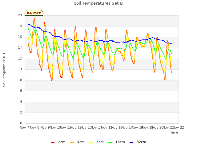 plot of Soil Temperatures Set B