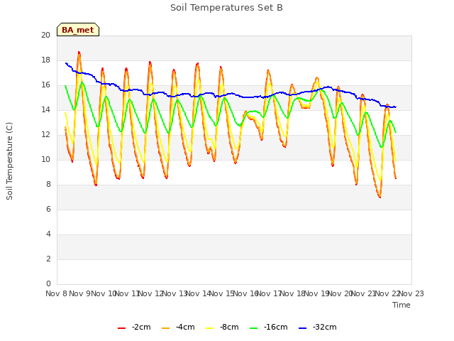 plot of Soil Temperatures Set B