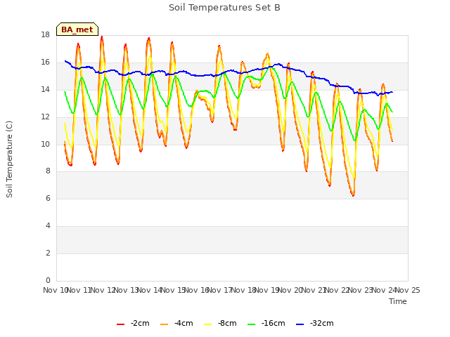 plot of Soil Temperatures Set B