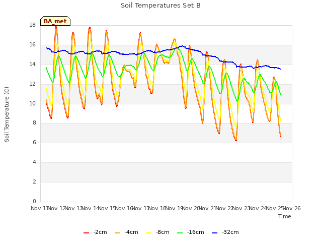 plot of Soil Temperatures Set B