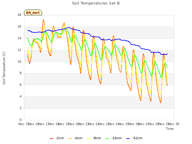 plot of Soil Temperatures Set B