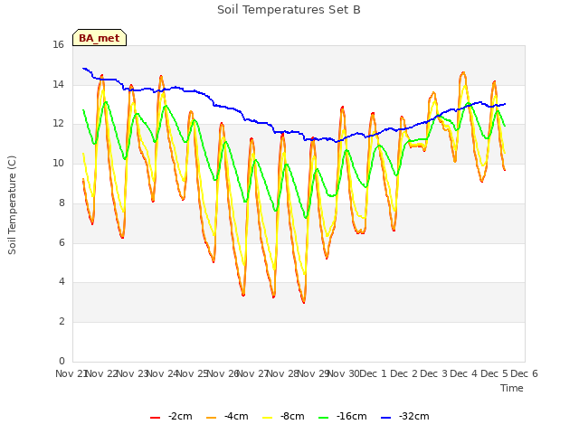 plot of Soil Temperatures Set B