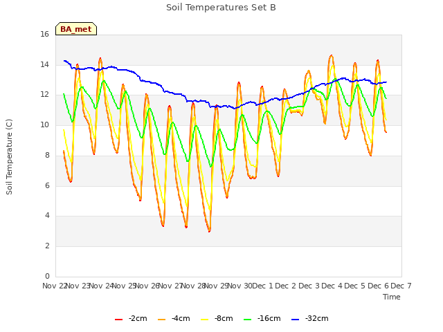 plot of Soil Temperatures Set B