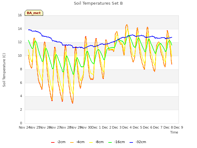 plot of Soil Temperatures Set B