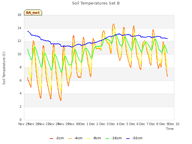 plot of Soil Temperatures Set B