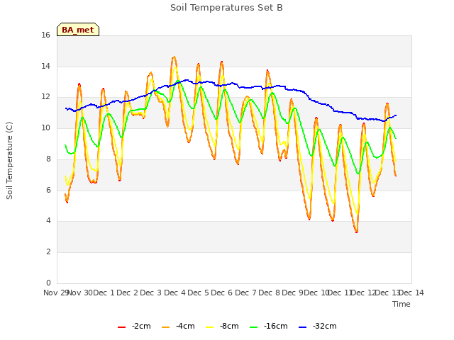 plot of Soil Temperatures Set B