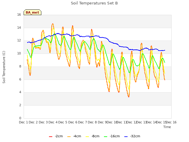 plot of Soil Temperatures Set B