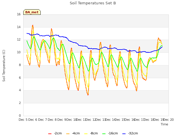 plot of Soil Temperatures Set B