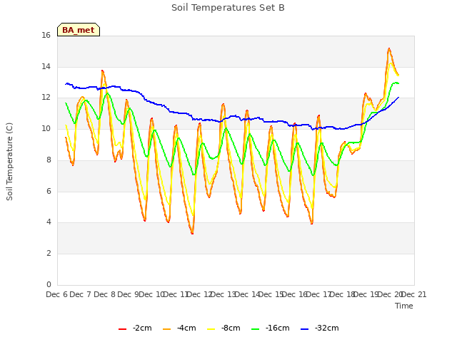 plot of Soil Temperatures Set B