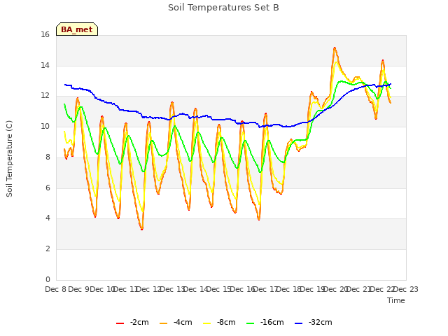 plot of Soil Temperatures Set B