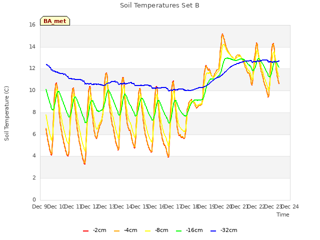 plot of Soil Temperatures Set B