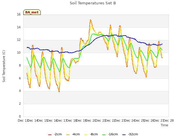 plot of Soil Temperatures Set B