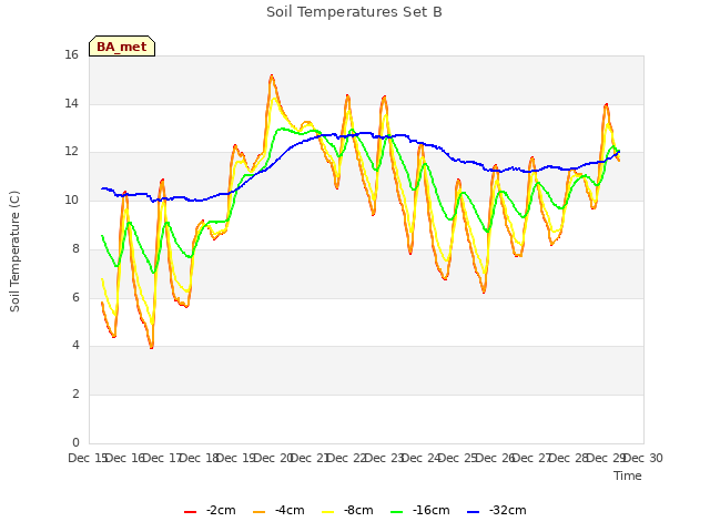 plot of Soil Temperatures Set B
