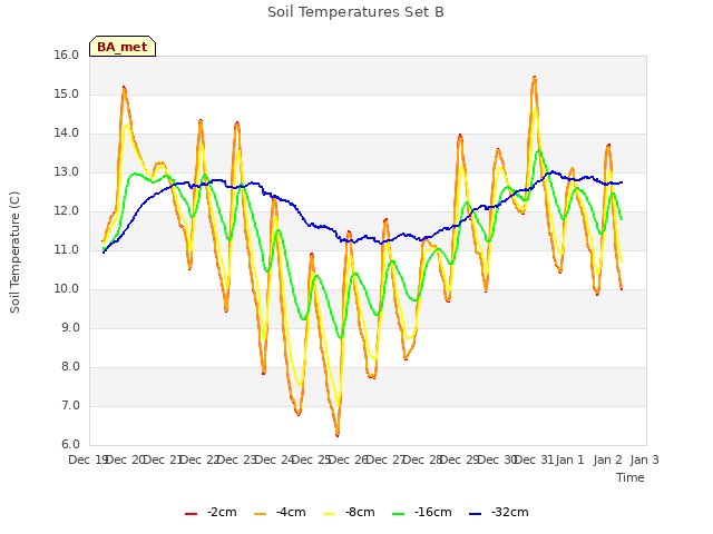 plot of Soil Temperatures Set B