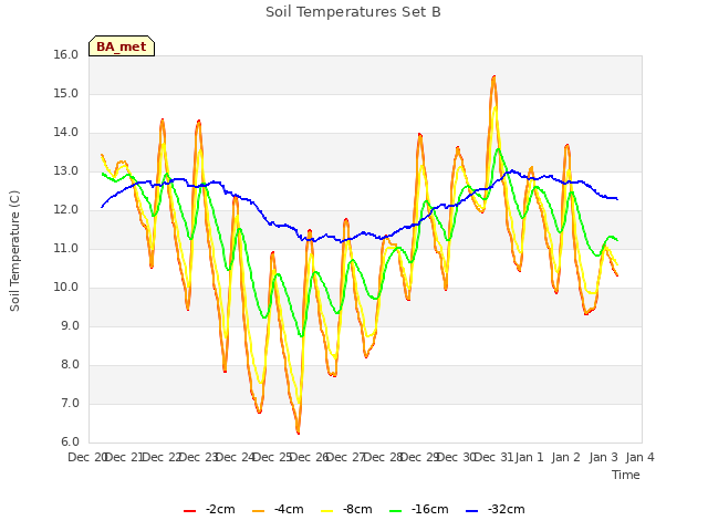 plot of Soil Temperatures Set B