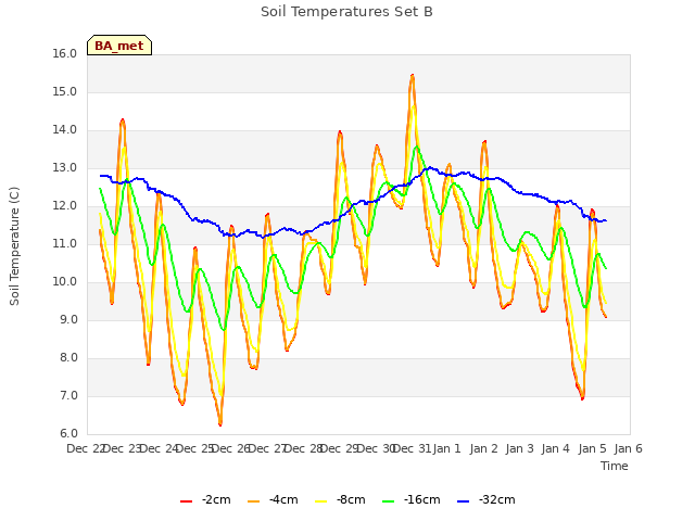 plot of Soil Temperatures Set B