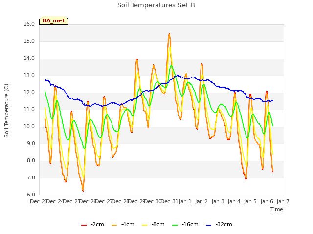 plot of Soil Temperatures Set B