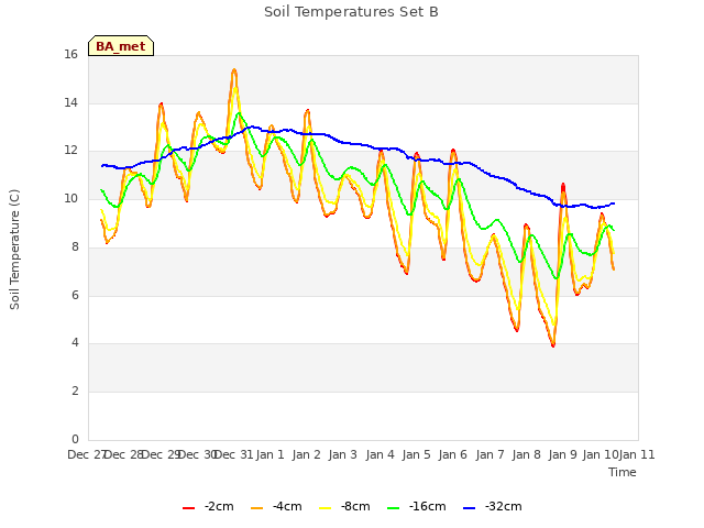 plot of Soil Temperatures Set B