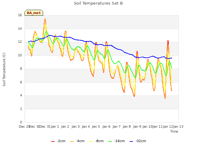 plot of Soil Temperatures Set B
