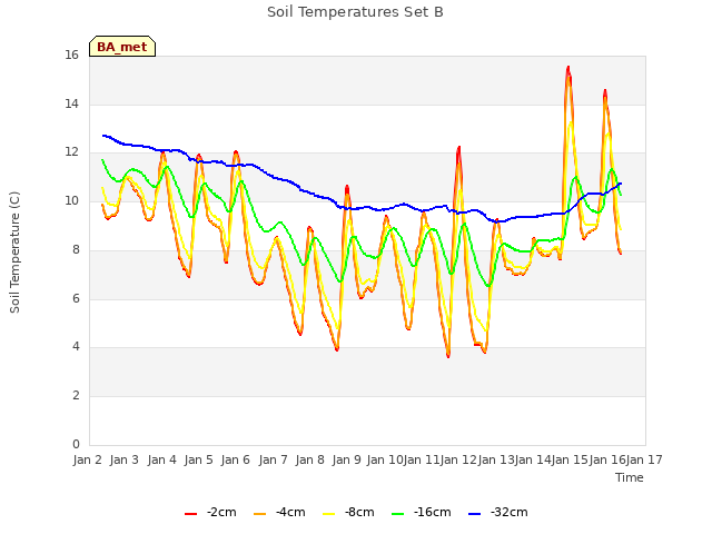 plot of Soil Temperatures Set B