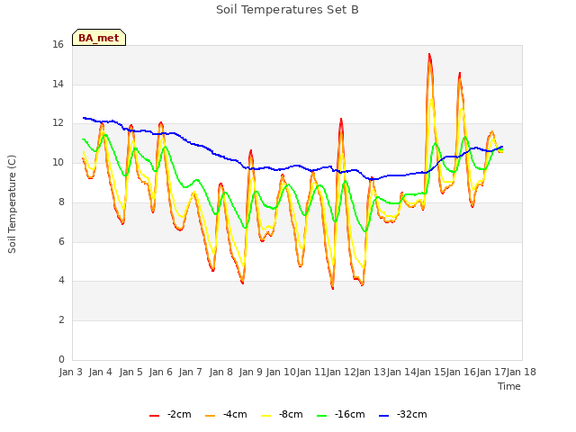 plot of Soil Temperatures Set B