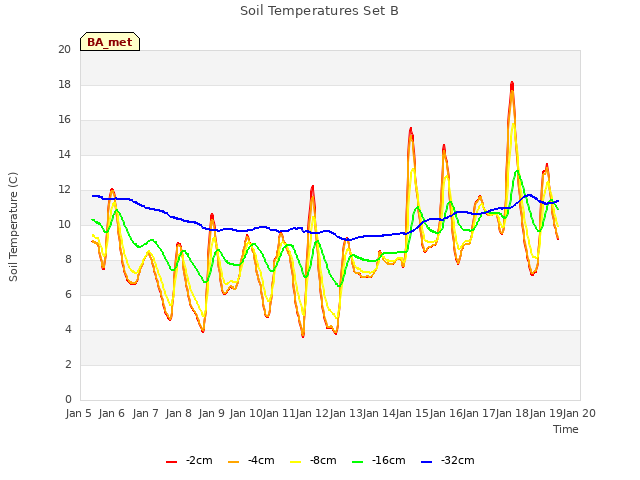 plot of Soil Temperatures Set B