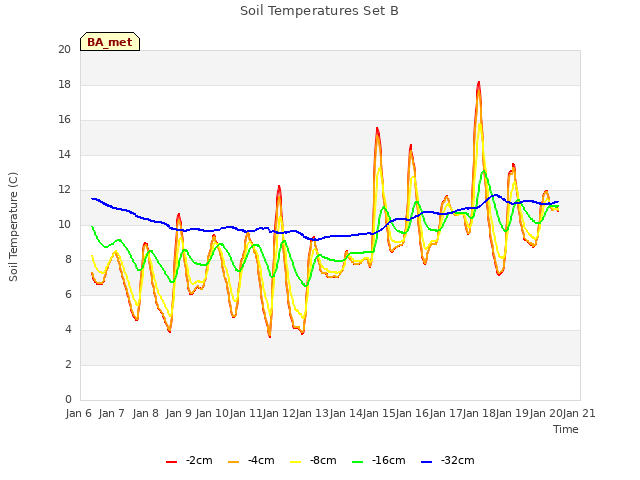 plot of Soil Temperatures Set B