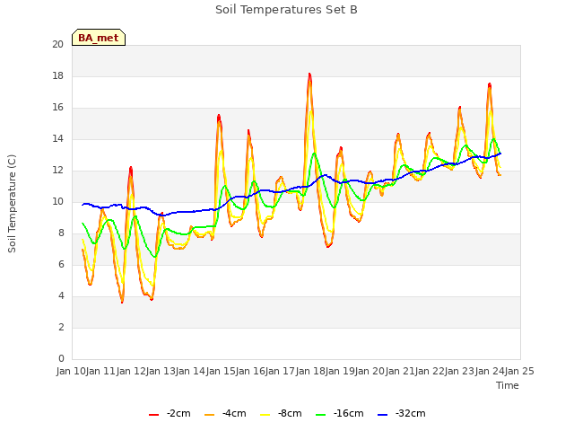 plot of Soil Temperatures Set B