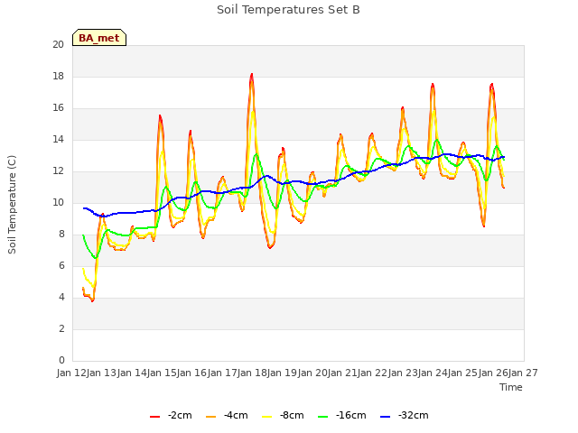 plot of Soil Temperatures Set B