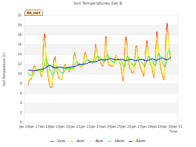 plot of Soil Temperatures Set B