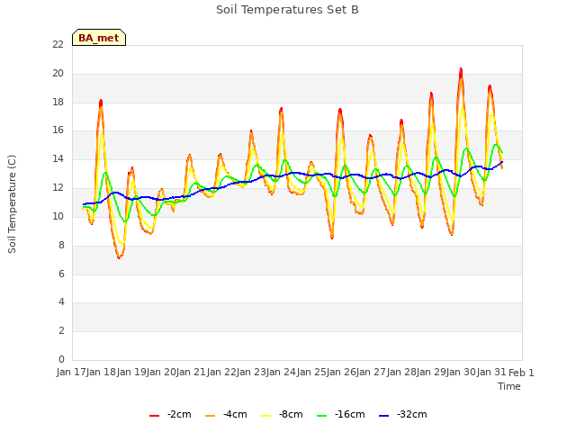 plot of Soil Temperatures Set B