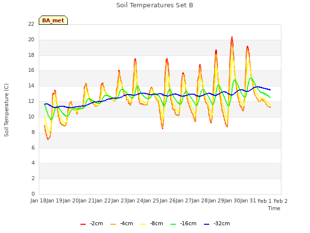 plot of Soil Temperatures Set B