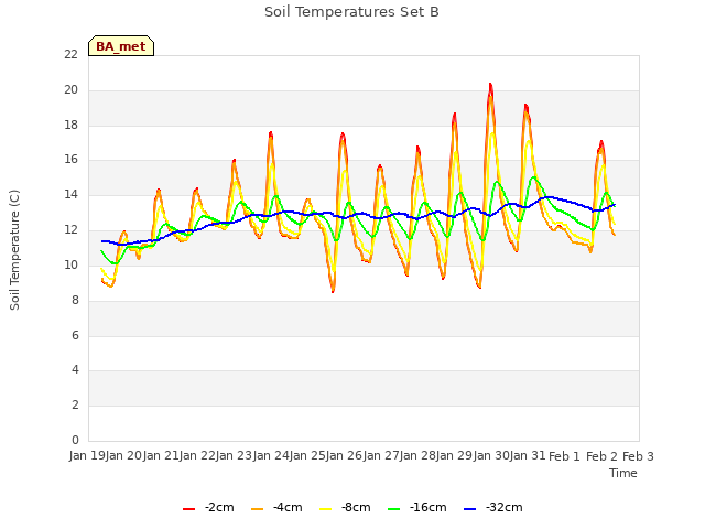 plot of Soil Temperatures Set B