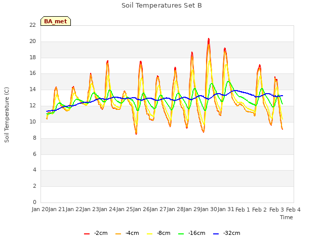 plot of Soil Temperatures Set B