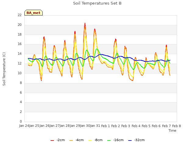 plot of Soil Temperatures Set B