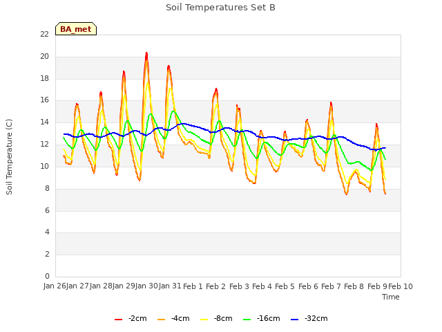plot of Soil Temperatures Set B
