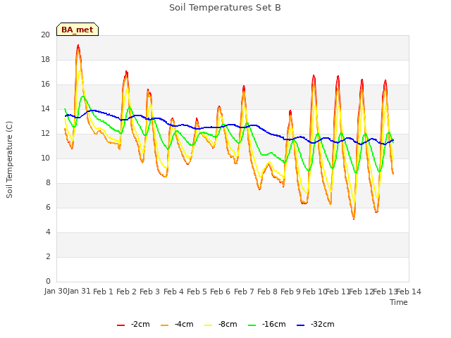 plot of Soil Temperatures Set B