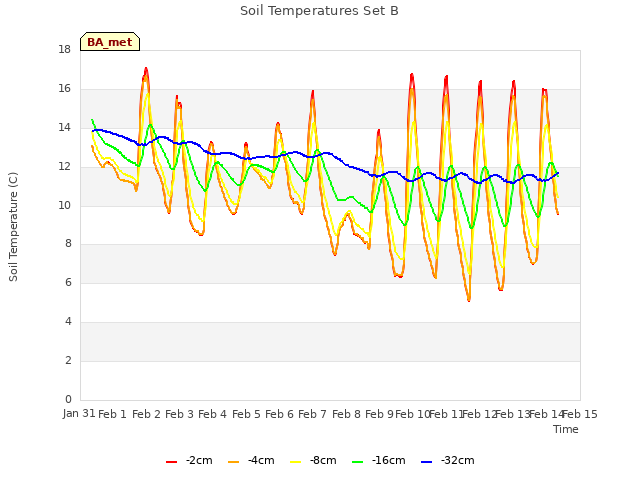 plot of Soil Temperatures Set B