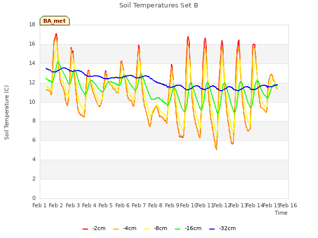 plot of Soil Temperatures Set B