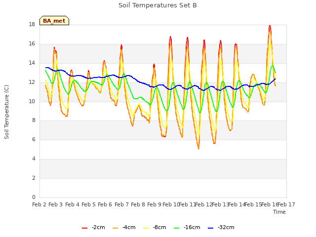 plot of Soil Temperatures Set B