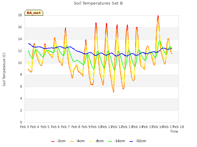 plot of Soil Temperatures Set B