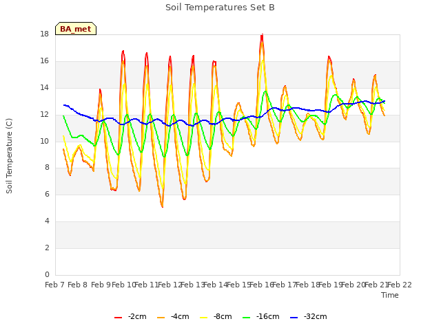 plot of Soil Temperatures Set B