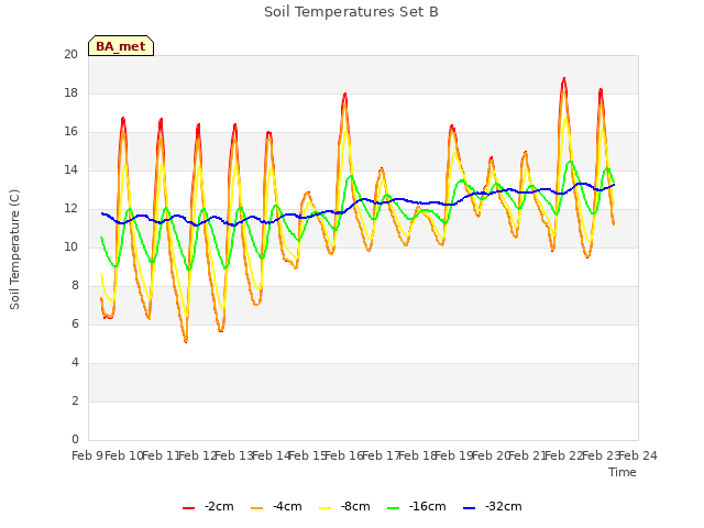 plot of Soil Temperatures Set B