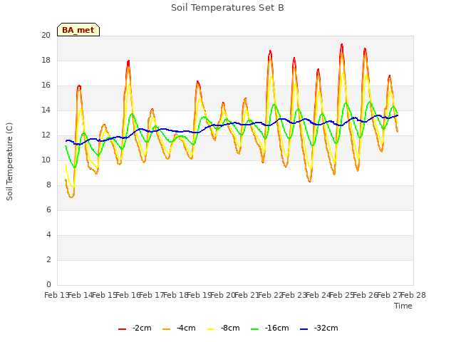 plot of Soil Temperatures Set B