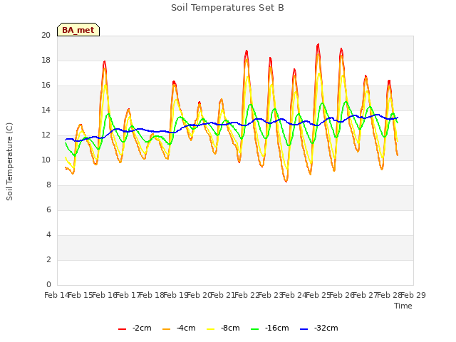 plot of Soil Temperatures Set B