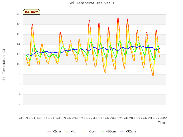 plot of Soil Temperatures Set B